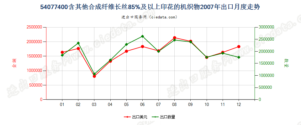 54077400含其他合成纤维长丝≥85％印花的机织物出口2007年月度走势图