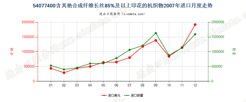 54077400含其他合成纤维长丝≥85％印花的机织物进口2007年月度走势图