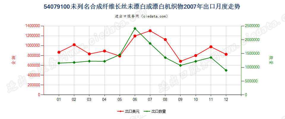 54079100其他合成纤维长丝未漂白或漂白布出口2007年月度走势图