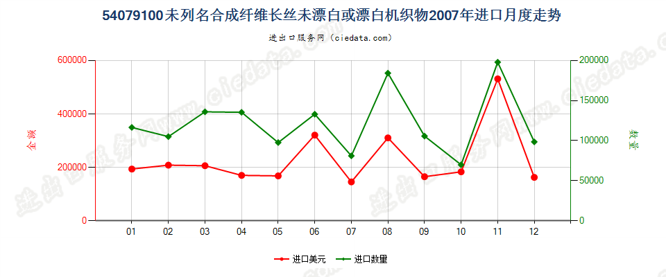 54079100其他合成纤维长丝未漂白或漂白布进口2007年月度走势图