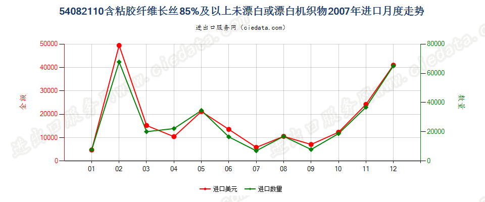 54082110含粘胶长丝≥85%未漂白或漂白机织物进口2007年月度走势图