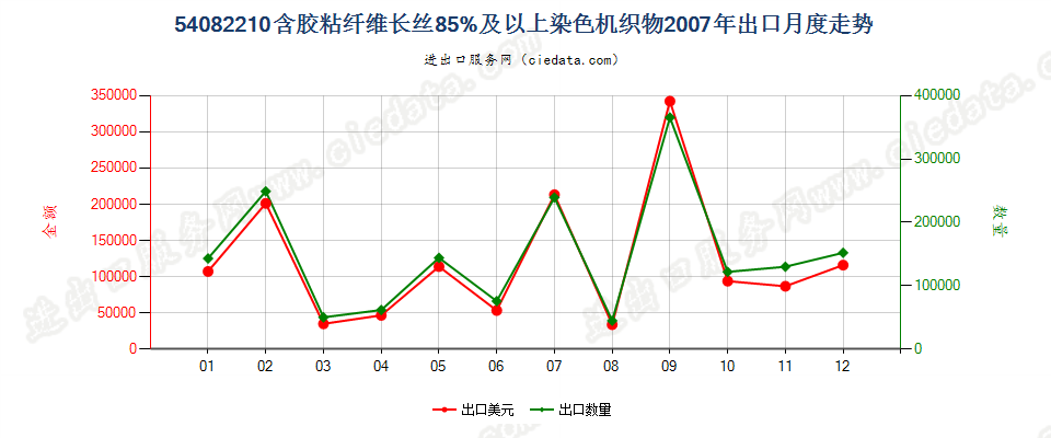 54082210含胶粘长丝≥85%染色机织物出口2007年月度走势图