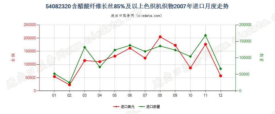 54082320含醋酸纤维长丝≥85%色织机织物进口2007年月度走势图