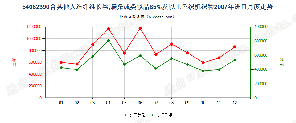 54082390含其他人造长丝、扁条等≥85%色织机织物进口2007年月度走势图