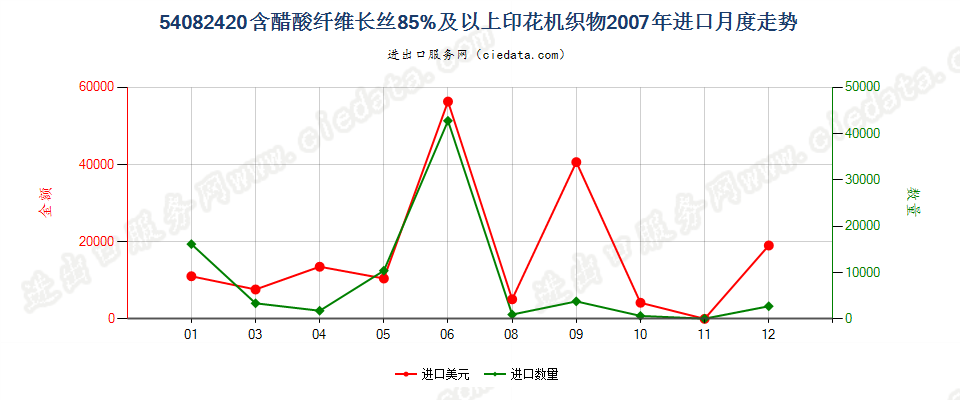 54082420含醋酸纤维长丝≥85%印花机织物进口2007年月度走势图