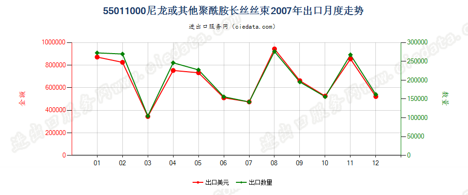 55011000(2022STOP)尼龙或其他聚酰胺长丝丝束出口2007年月度走势图