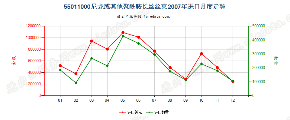 55011000(2022STOP)尼龙或其他聚酰胺长丝丝束进口2007年月度走势图