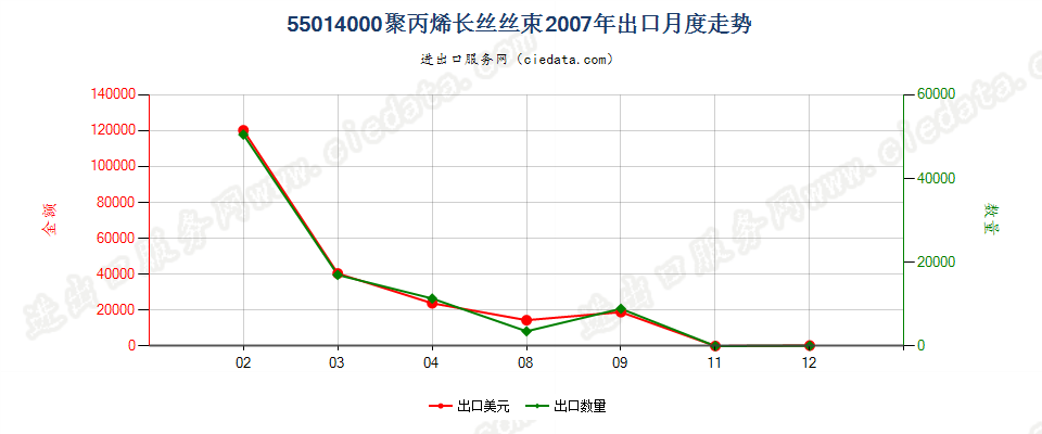 55014000聚丙烯长丝丝束出口2007年月度走势图