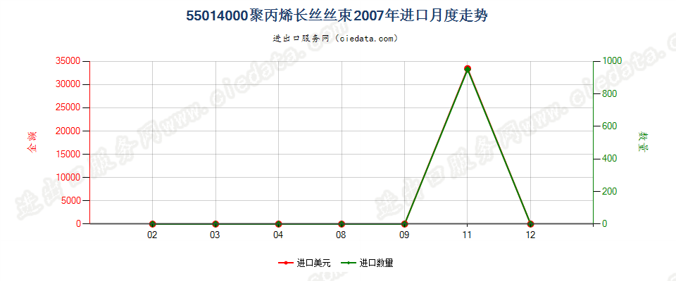 55014000聚丙烯长丝丝束进口2007年月度走势图