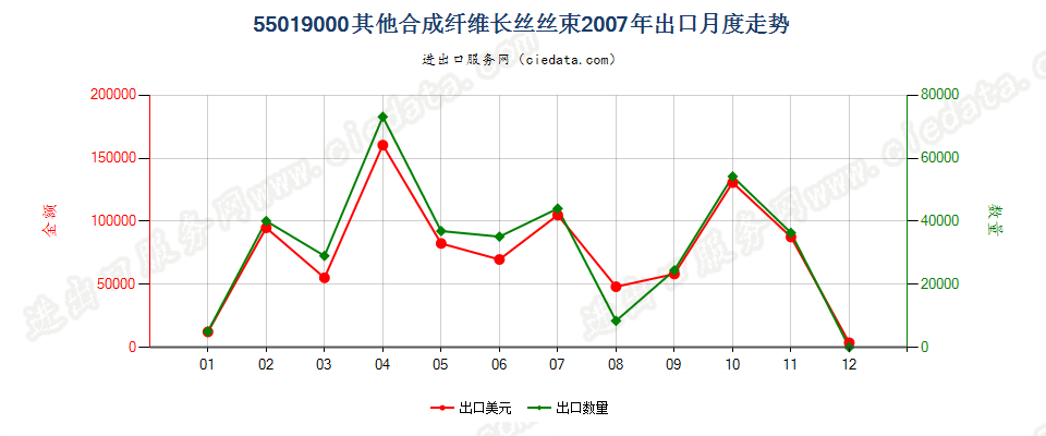 55019000其他合成纤维长丝丝束出口2007年月度走势图