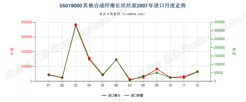 55019000其他合成纤维长丝丝束进口2007年月度走势图