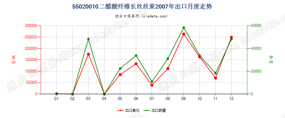 55020010(2017STOP)二醋酸纤维丝束出口2007年月度走势图