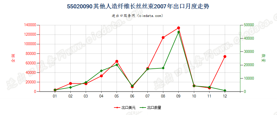 55020090(2017STOP)其他人造纤维长丝丝束出口2007年月度走势图