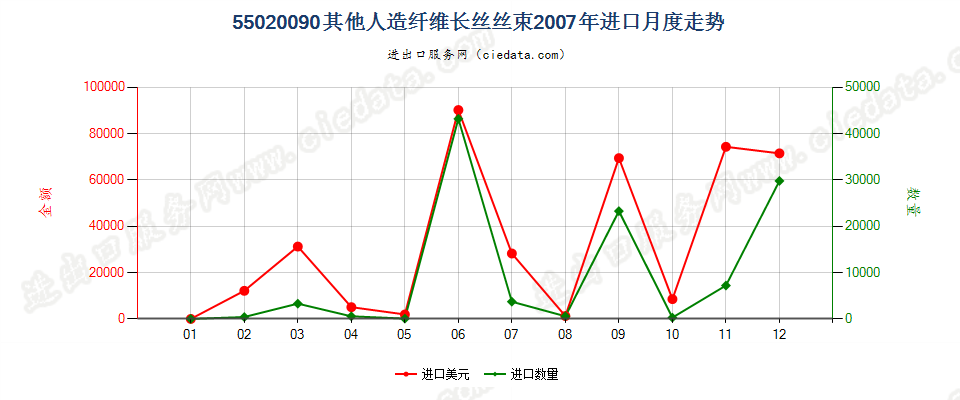 55020090(2017STOP)其他人造纤维长丝丝束进口2007年月度走势图