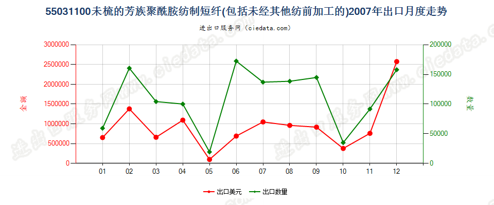 55031100(2013STOP)芳香族聚酰胺纺制,合成纤维短纤,未梳或未经其他纺前加工出口2007年月度走势图