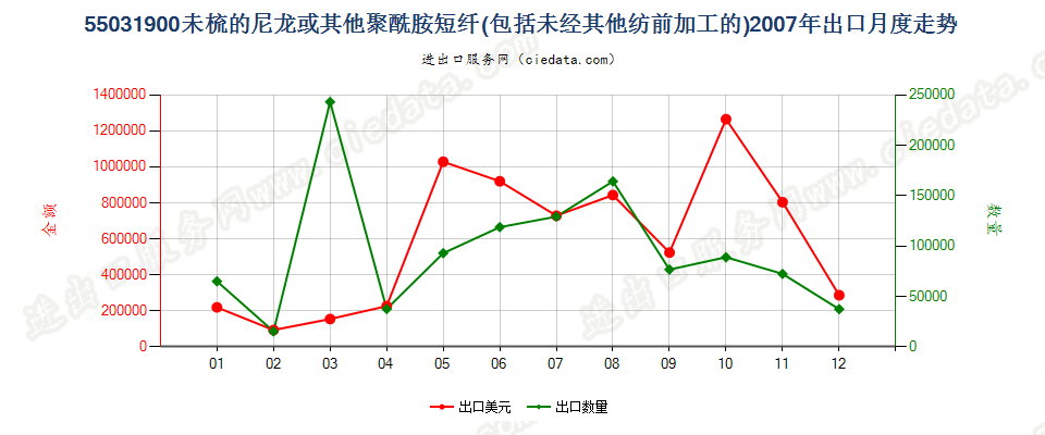 55031900尼龙等聚酰胺短纤，未梳或未经其他纺前加工出口2007年月度走势图