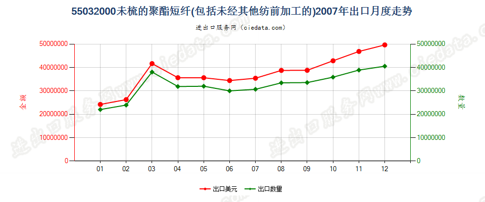 55032000聚酯短纤，未梳或未经其他纺前加工出口2007年月度走势图