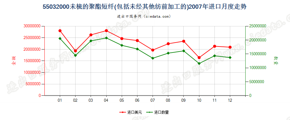 55032000聚酯短纤，未梳或未经其他纺前加工进口2007年月度走势图