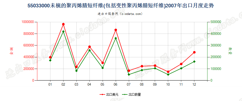 55033000聚丙烯腈及其变性短纤，未梳及未经纺前加工出口2007年月度走势图