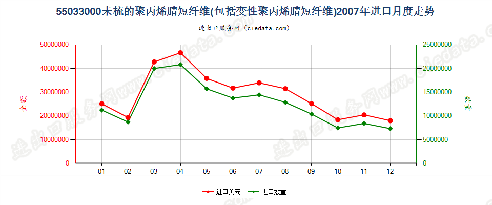 55033000聚丙烯腈及其变性短纤，未梳及未经纺前加工进口2007年月度走势图