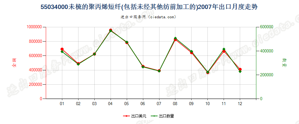 55034000聚丙烯短纤，未梳或未经其他纺前加工出口2007年月度走势图