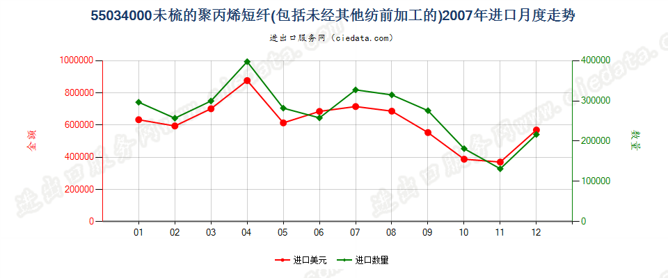 55034000聚丙烯短纤，未梳或未经其他纺前加工进口2007年月度走势图