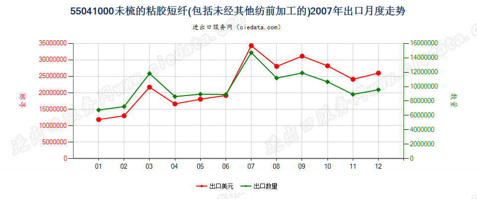 55041000(2009stop)粘胶短纤，未梳或未经其他纺前加工出口2007年月度走势图