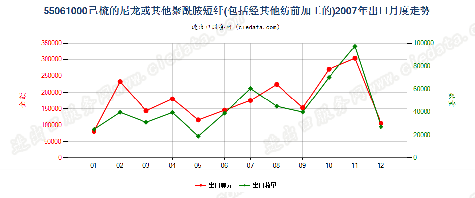 55061000(2009stop)尼龙等聚酰胺短纤，已梳或经其他纺前加工出口2007年月度走势图