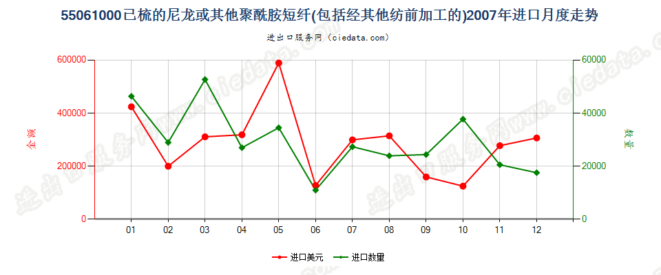 55061000(2009stop)尼龙等聚酰胺短纤，已梳或经其他纺前加工进口2007年月度走势图