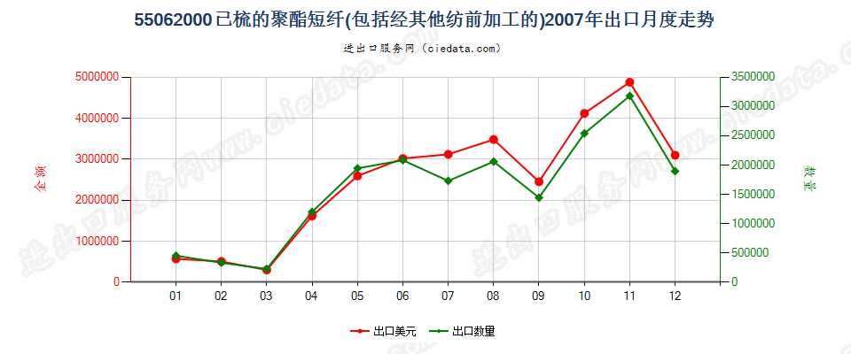 55062000聚酯短纤，已梳或经其他纺前加工出口2007年月度走势图