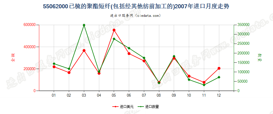 55062000聚酯短纤，已梳或经其他纺前加工进口2007年月度走势图