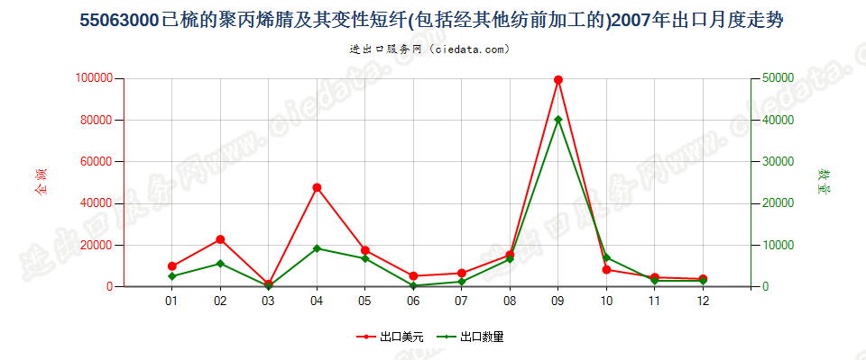 55063000聚丙烯腈或变性聚丙烯腈短纤，已梳或经其他纺前加工出口2007年月度走势图