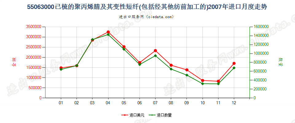 55063000聚丙烯腈或变性聚丙烯腈短纤，已梳或经其他纺前加工进口2007年月度走势图