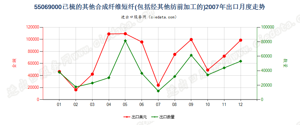 55069000(2007stop)其他合成纤维短纤，已梳或经其他纺前加工出口2007年月度走势图