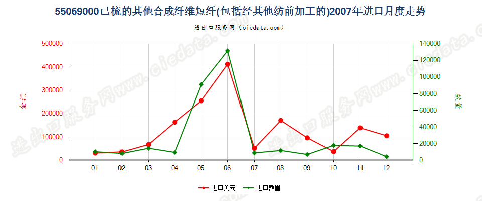 55069000(2007stop)其他合成纤维短纤，已梳或经其他纺前加工进口2007年月度走势图