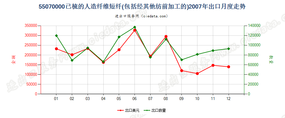 55070000人造纤维短纤，已梳或经其他纺前加工出口2007年月度走势图