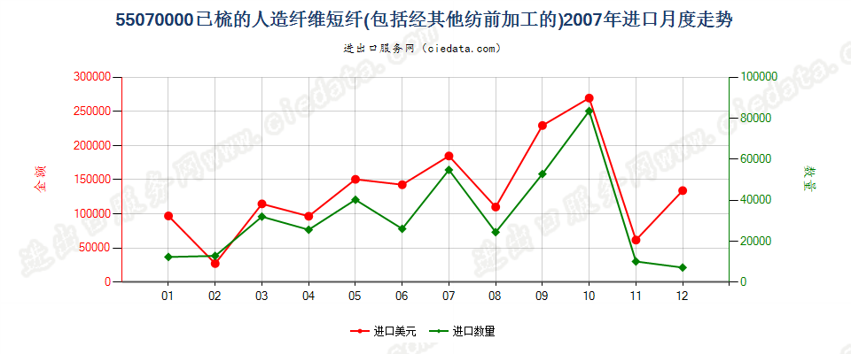 55070000人造纤维短纤，已梳或经其他纺前加工进口2007年月度走势图