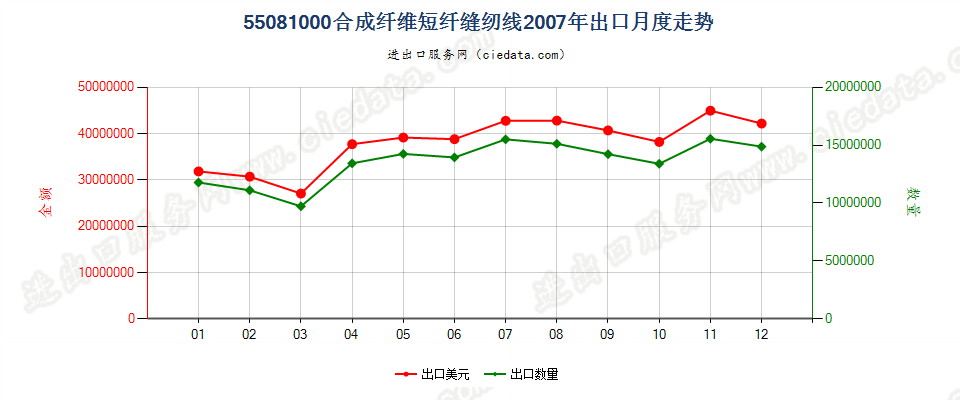 55081000合成纤维短纤缝纫线出口2007年月度走势图