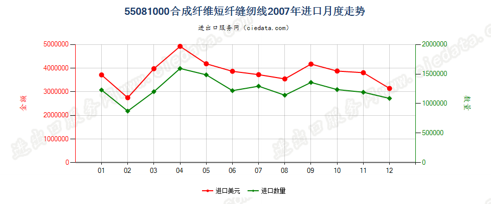 55081000合成纤维短纤缝纫线进口2007年月度走势图