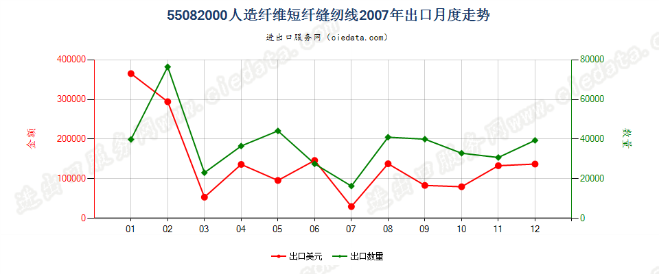 55082000人造纤维短纤缝纫线出口2007年月度走势图