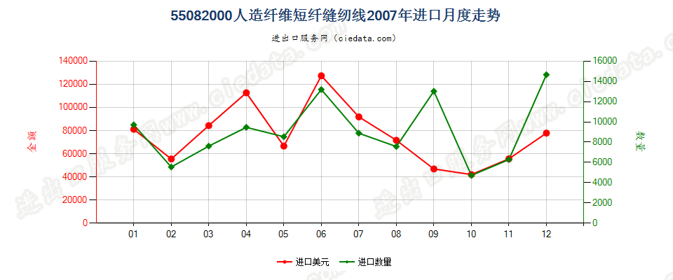 55082000人造纤维短纤缝纫线进口2007年月度走势图