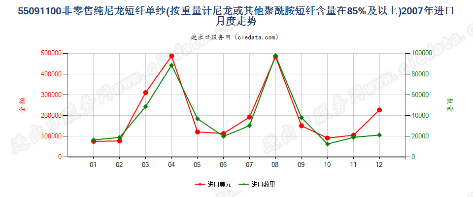 55091100尼龙或其他聚酰胺短纤≥85%的单纱进口2007年月度走势图