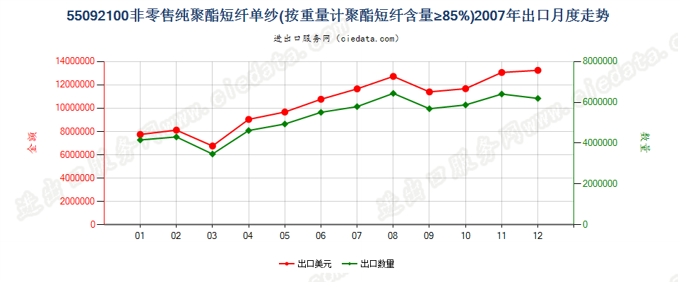 55092100聚酯短纤≥85%的单纱出口2007年月度走势图