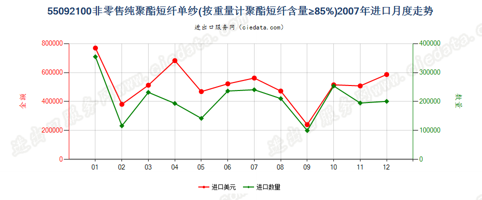 55092100聚酯短纤≥85%的单纱进口2007年月度走势图