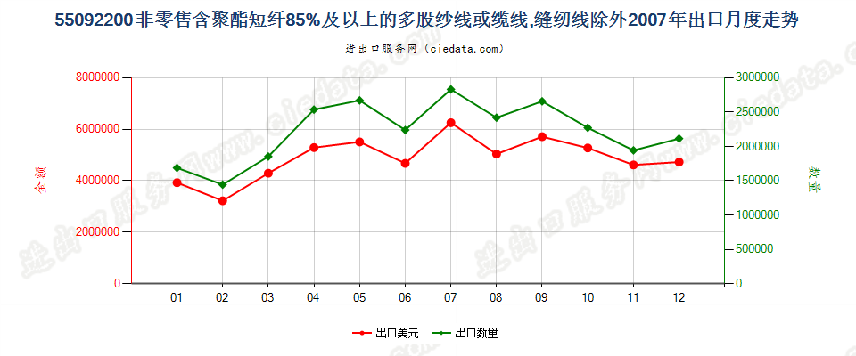 55092200聚酯短纤≥85%的多股纱线或缆线出口2007年月度走势图