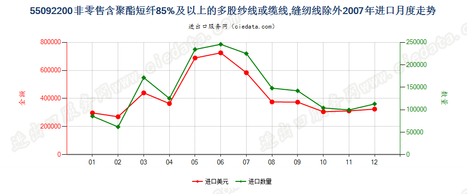 55092200聚酯短纤≥85%的多股纱线或缆线进口2007年月度走势图