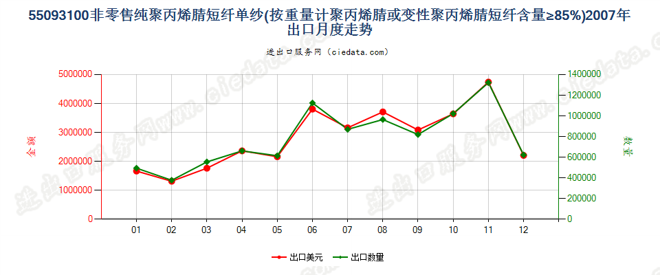 55093100聚丙烯腈或变性聚丙烯腈短纤≥85%的单纱出口2007年月度走势图