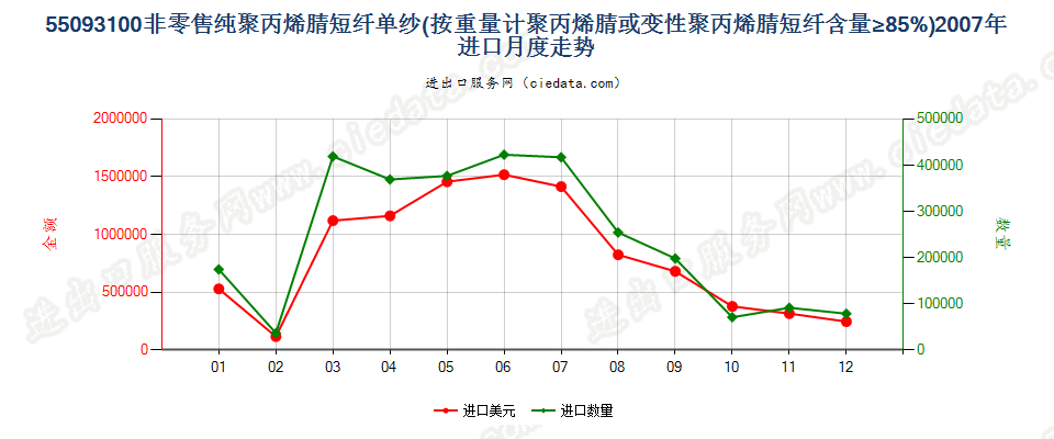 55093100聚丙烯腈或变性聚丙烯腈短纤≥85%的单纱进口2007年月度走势图