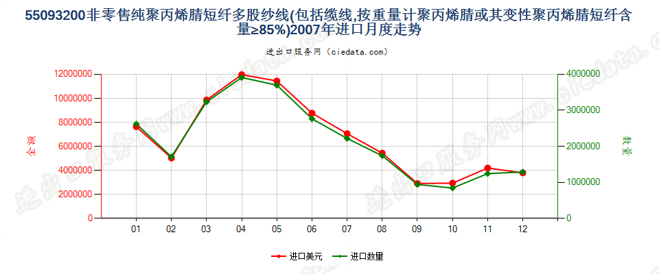 55093200聚丙烯腈及其变性短纤≥85%的多股纱或缆进口2007年月度走势图