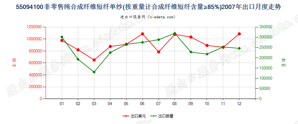 55094100其他合成纤维短纤≥85%的单纱出口2007年月度走势图